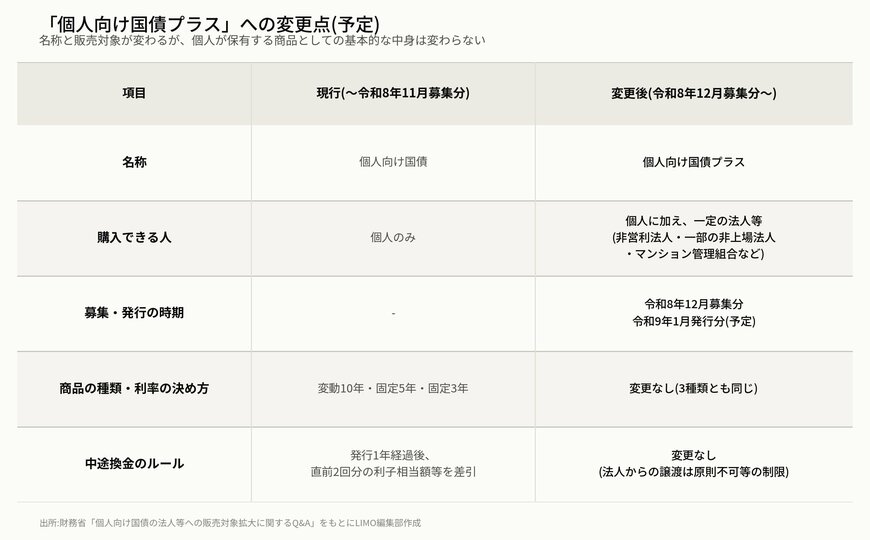 個人向け国債から個人向け国債プラスへの変更点をまとめた表。名称は個人向け国債から個人向け国債プラスへ、購入できる人は個人のみから個人に加え非営利法人・一部の非上場法人・マンション管理組合などの法人等へ、募集・発行時期は令和8年12月募集分・令和9年1月発行分予定から、商品の種類・利率の決め方と中途換金のルールはいずれも変更なしと整理した図