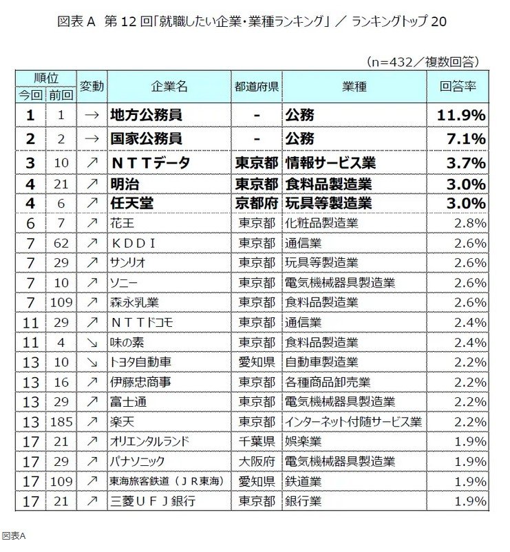 第12回「就職したい企業・業種ランキング」ランキングトップ20