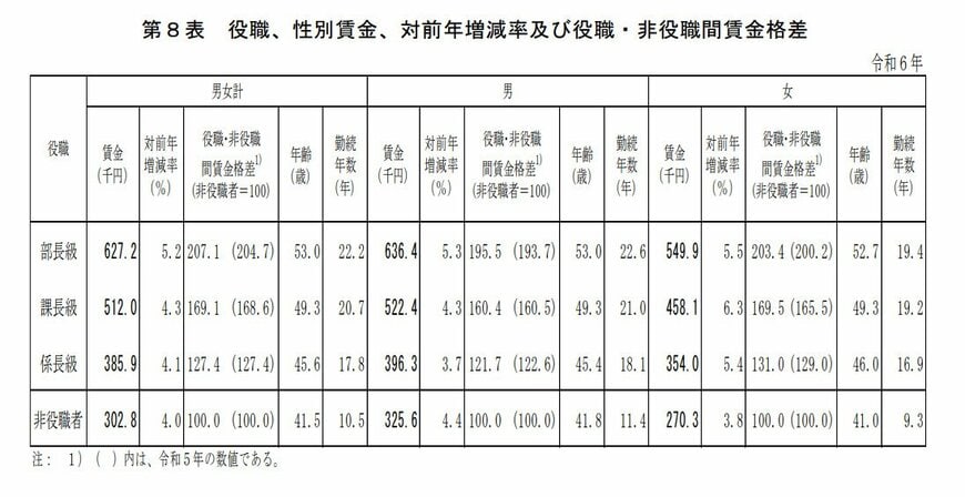 部長級・課長級・係長級の平均賃金