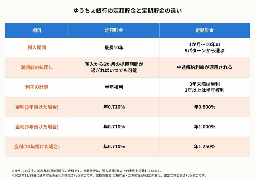 ゆうちょ銀行の定額貯金と定期貯金の違い