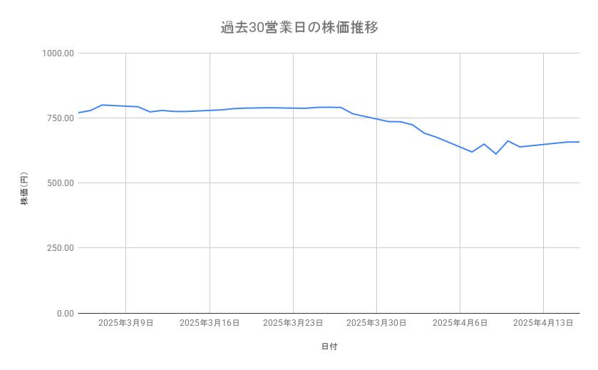 三菱ケミカルグループの株価推移(過去30営業日)