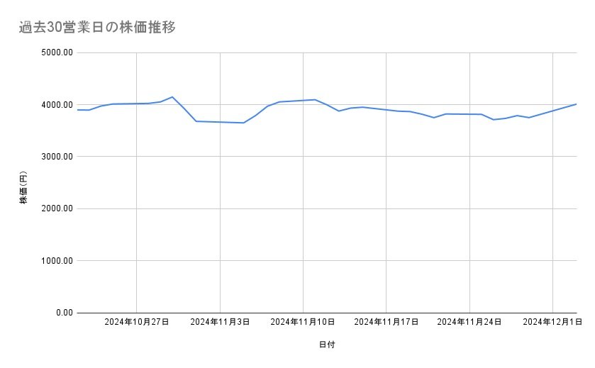 日立製作所の株価推移(過去30営業日)