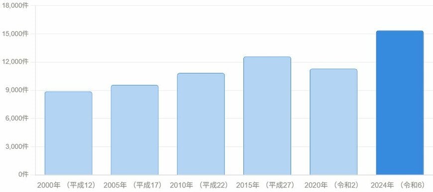 遺産分割事件数（新受件数）