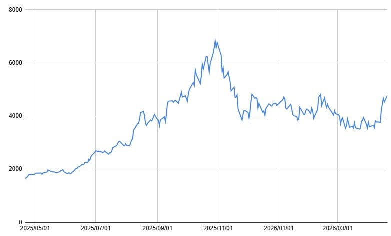 ソフトバンクグループの1年間の株価チャート