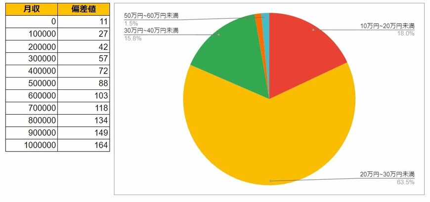 滋賀県大津市の月給データと円グラフ