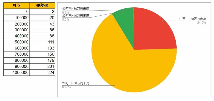 新潟県三条市の月給データと円グラフ