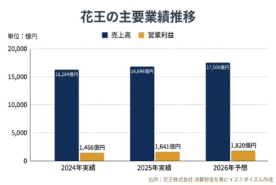 花王の主要業績推移