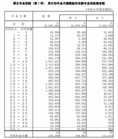 厚生年金の受給額ごとの受給権者数の画像