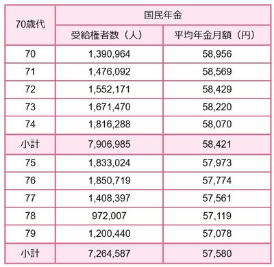 70歳代の平均年金月額