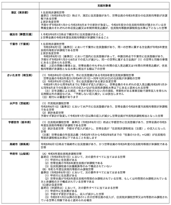 出所：各市区町村のホームページを参考に筆者作成