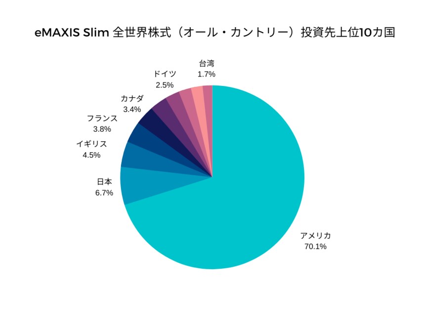 出所：三菱UFJ国際投信「eMAXIS Slim 全世界株式（オール・カントリー）」のマンスリーレポートをもとにMeChoice編集部作成