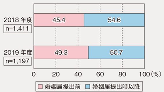 出所：内閣府「第2部　少子化対策の具体的実施状況（第1章 第1節2）」