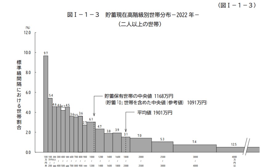 出所：総務省「家計調査報告（貯蓄・負債編）－2022年（令和4年）平均結果－（二人以上の世帯）」