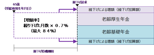 出所：日本年金機構「年金の繰下げ受給」