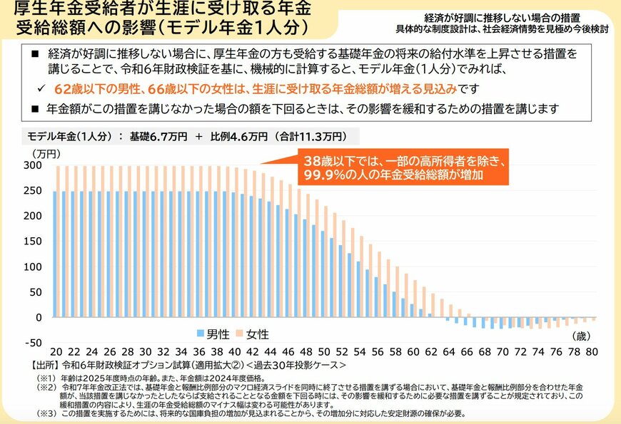 出所：厚生労働省「将来の基礎年金の給付水準の底上げについて」
