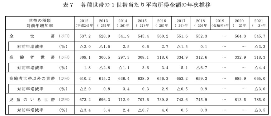 出所：厚生労働省「2022（令和4）年　国民生活基礎調査の概況」 