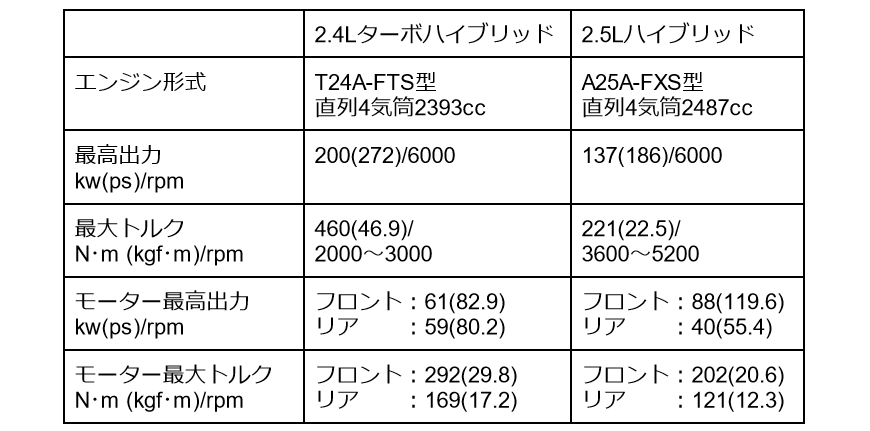 出所：トヨタ公式「クラウンクロスオーバー諸元表」や「ニュースリリース2023年04月12日：3つの新しい「クラウン」追加情報を公開」をもとに筆者作成