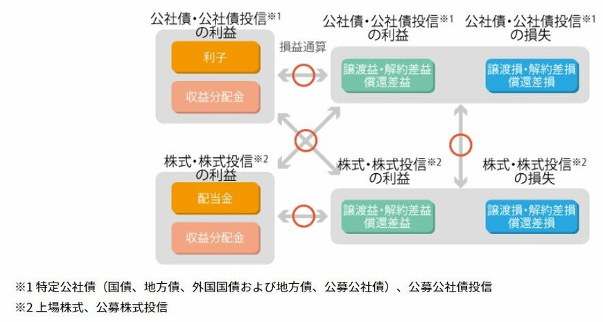 出所：日本証券業協会「損益通算（そんえきつうさん）」