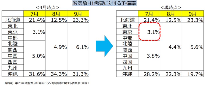 出典：経済産業省資源エネルギー庁「2022年度の電力需給見通しと対策について」