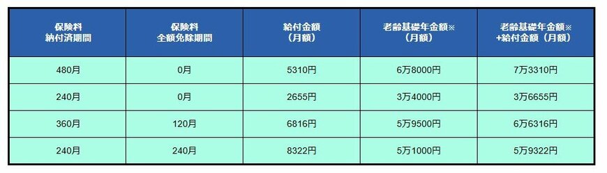 出所：生命保険文化センター「老齢年金生活者支援給付金について知りたい」をもとにLIMO編集部作成