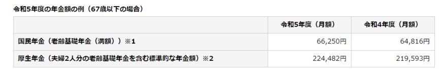 出所：日本年金機構「令和5年4月分からの年金額等について」