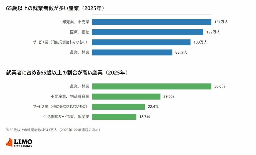 65歳以上の就業者数が多い主な産業（2025年）