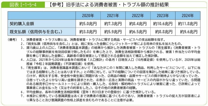 出所：消費者庁「令和7年版消費者白書」