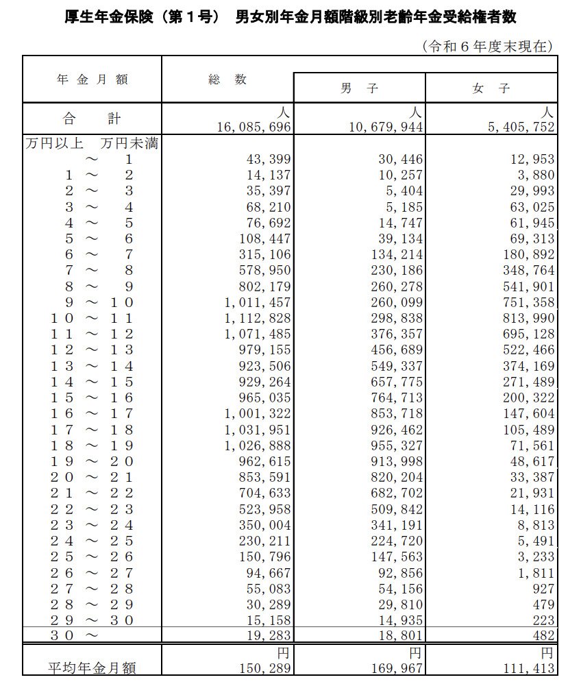 出所：厚生労働省年金局「令和6年度厚生年金保険・国民年金事業の概況」