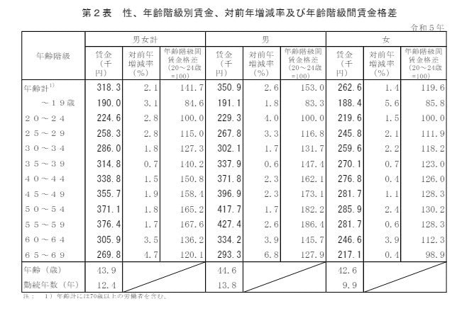 出所：厚生労働省「令和5年賃金構造基本統計調査の概況」