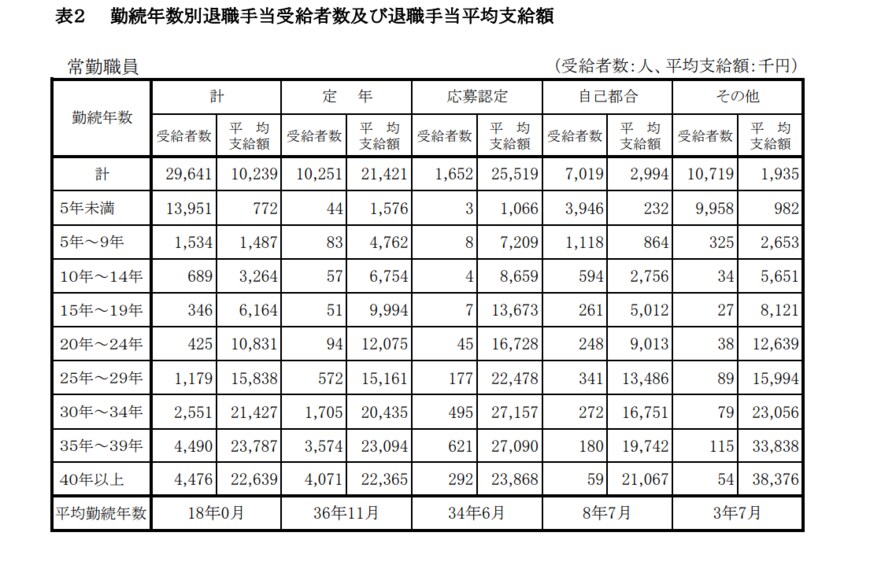 出所：内閣官房「退職手当の支給状況」（2020年度）