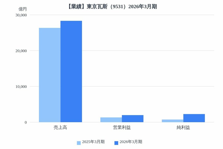 出所：各種資料をもとにLIMO編集部作成