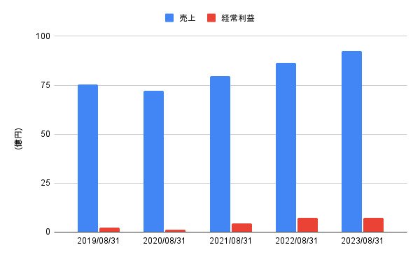 出所:LIMO編集部