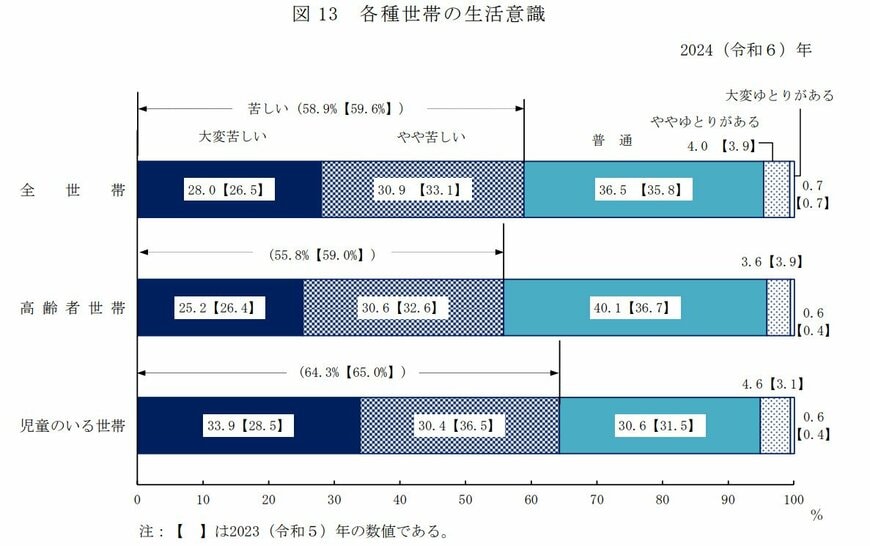 出所：厚生労働省「2024（令和6）年国民生活基礎調査の概況」