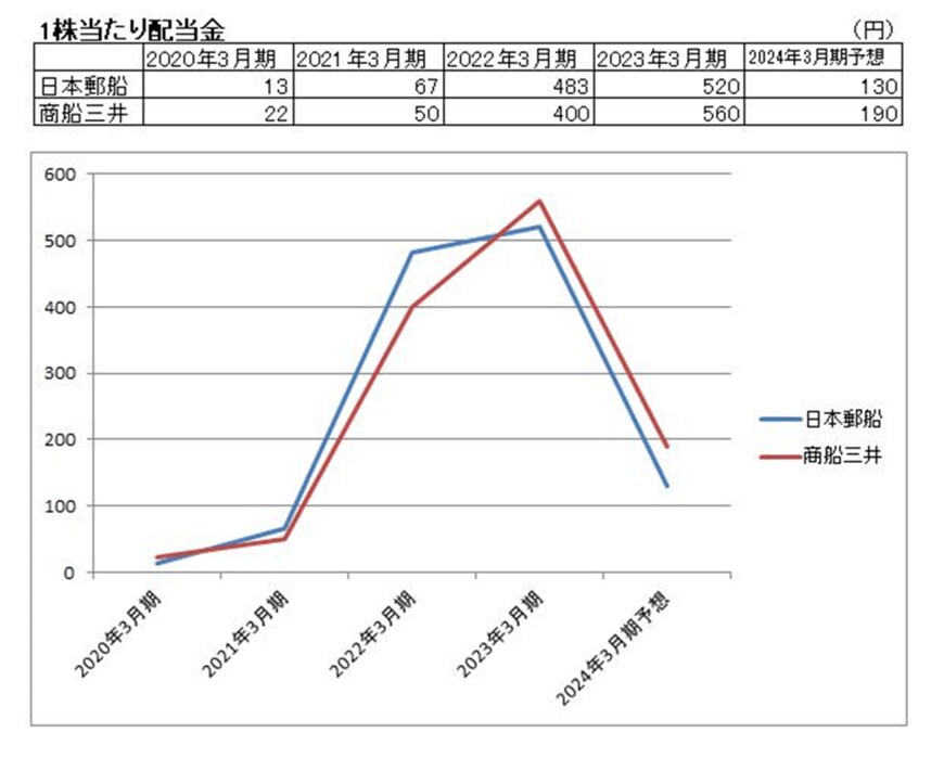出所：日本郵船株式会社「配当・株主優待」、株式会社商船三井「配当方針・実績」をもとに筆者作成