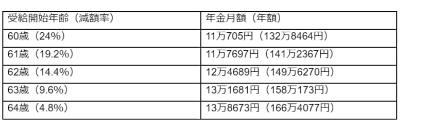 出所：日本年金機構「年金の繰上げ受給」をもとに筆者作成
