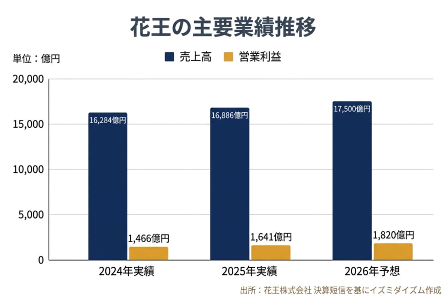 出所：花王株式会社 決算短信を基にイズミダイズム作成