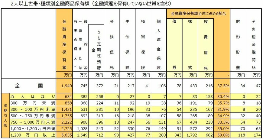 出所：J-FLEC（金融経済教育推進機構）「家計の金融行動に関する世論調査 2025年」