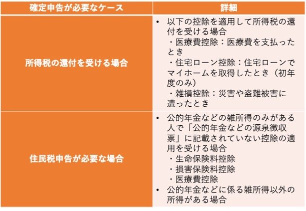 出所：政府広報オンライン「ご存じですか？年金受給者の確定申告不要制度」をもとに筆者作成
