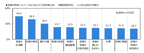 出所：ジブラルタ生命「おひとりさまに関する調査 2022」