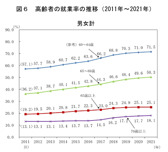 出所：総務省「統計からみた我が国の高齢者」