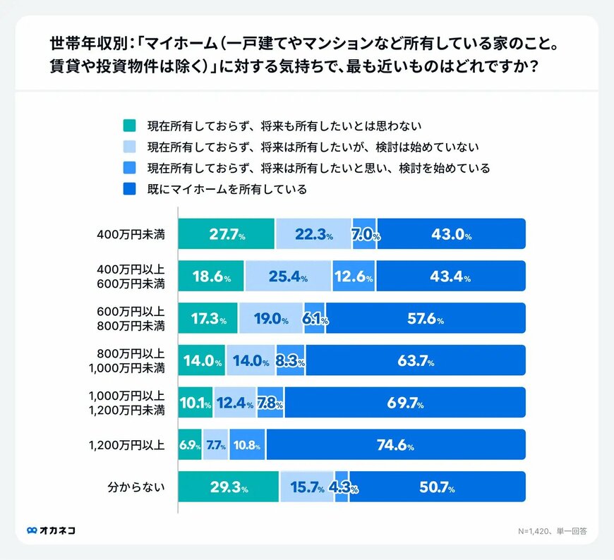 出所：株式会社400F「オカネコ マイホームに関する意識調査」