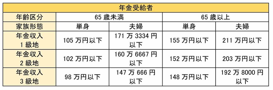 ※夫婦とは、年金受給者が配偶者を扶養している夫婦を指す
出所：筆者作成