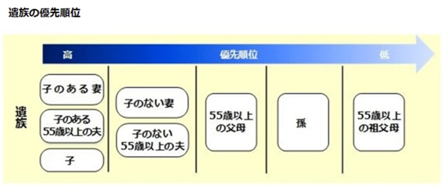 出所：日本年金機構「遺族厚生年金（受給要件・対象者・年金額）」