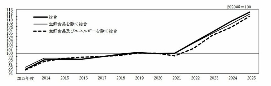 出所：総務省「2020年基準　消費者物価指数　全国　2025年度（令和7年度）平均」