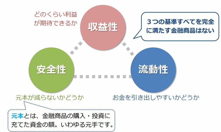 出所：金融庁「「貯める・増やす」～資産形成」