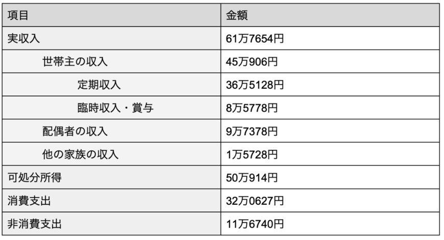 出所：総務省「家計調査報告書」をもとに筆者作成