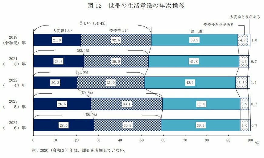 出所：厚生労働省「2024（令和6）年 国民生活基礎調査の概況」