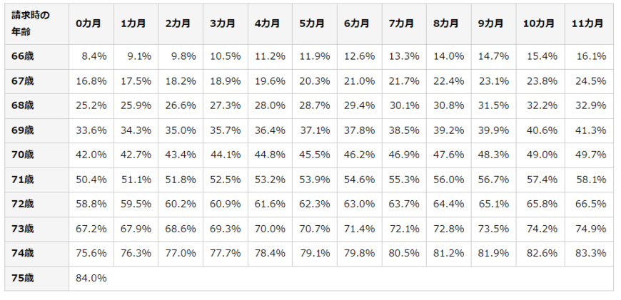 出所：日本年金機構「年金の繰下げ受給」をもとにLIMO編集部作成
