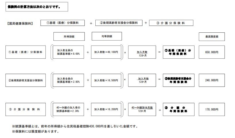 出所：世田谷区「令和6年度国民健康保険料早見表」