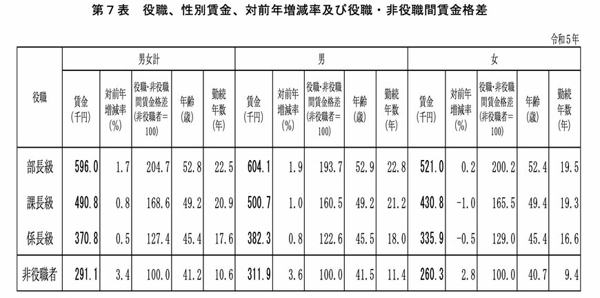 出所：厚生労働省「令和5年賃金構造基本統計調査」